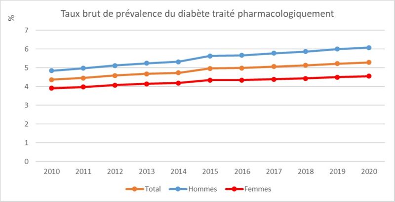 Le diabète en France : les chiffres 2020 - santepubliquefrance.fr