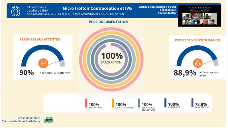 Evaluation Atelier Micro trottoir Contraception/IVG